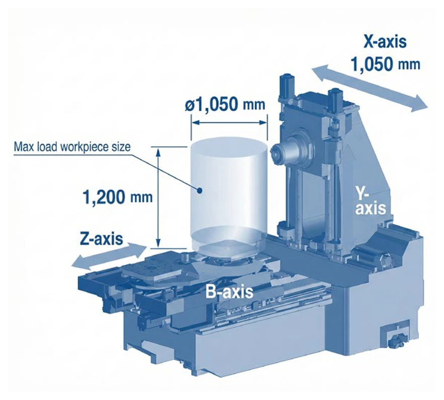 แผนภาพเปรียบเทียบระบบพิกัดแกนเชิงเส้นและแกนหมุน A B C ในเครื่องกัด CNC 3 แกนและ 5 แกน