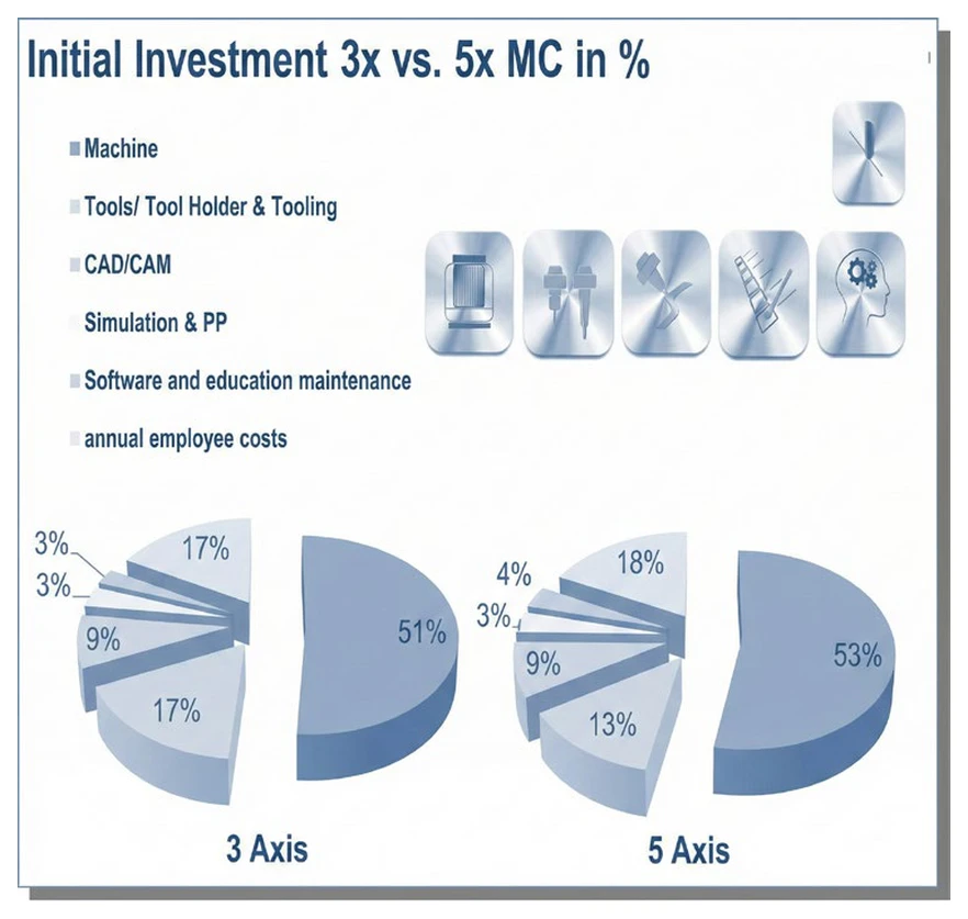 กราฟแสดงสัดส่วนร้อยละของการลงทุนเริ่มต้นในระบบการตัดเฉือน CNC 5 แกน