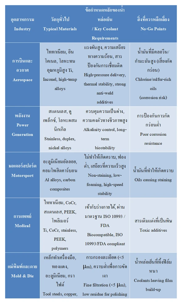 ตารางข้อกำหนดเฉพาะทางสำหรับการตัดเฉือนในอุตสาหกรรมการบิน การแพทย์ และแม่พิมพ์ความแม่นยำสูง