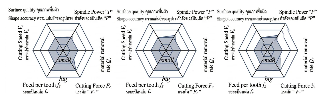 ตารางเปรียบเทียบลักษณะและจุดเน้นของกลยุทธ์การกัด HSC, HPC และ HDC ในงาน CNC 5 แกน