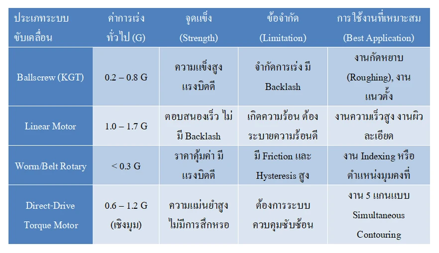 กราฟเปรียบเทียบพลศาสตร์ความเร่งและค่า Jerk ของแกนเชิงเส้นและแกนหมุน พร้อมการอธิบายกฎแกนที่จำกัดความเร็ว (Limiting Axis Rule) ในเครื่อง CNC 5 แกน