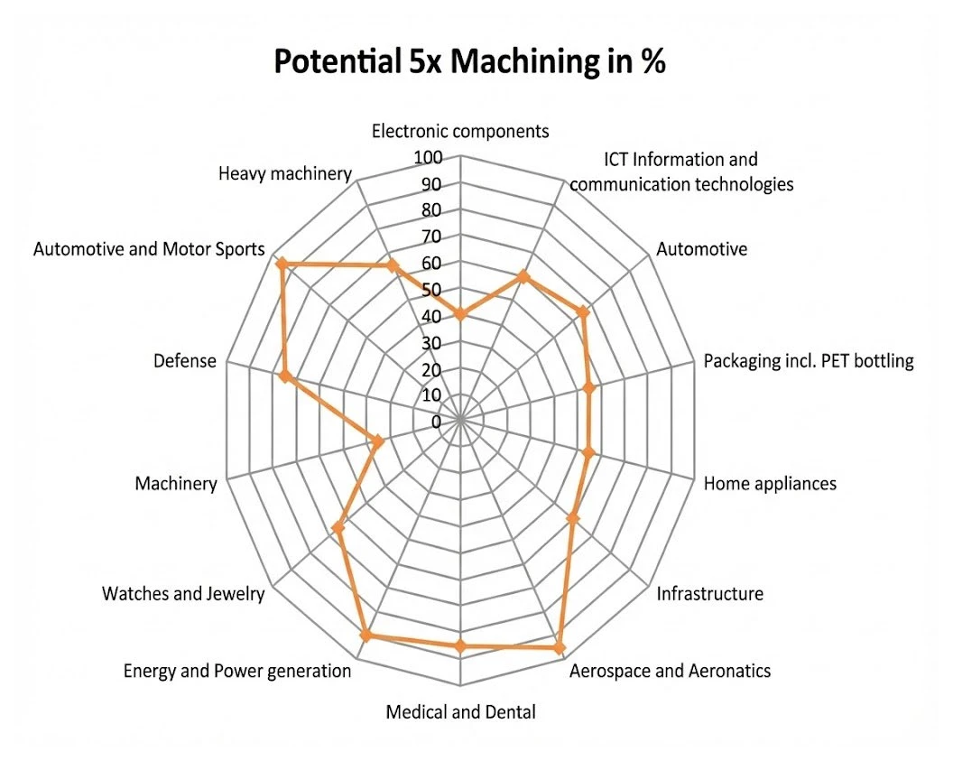 แผนภาพระบบนิเวศการผลิตแบบยั่งยืนที่ผสานชิ้นงาน Additive Manufacturing เข้ากับการกัดเก็บผิว 5 แกน และระบบพาเลท Zero-Point เพื่อเพิ่มเวลาทำงานของสปินเดิล
