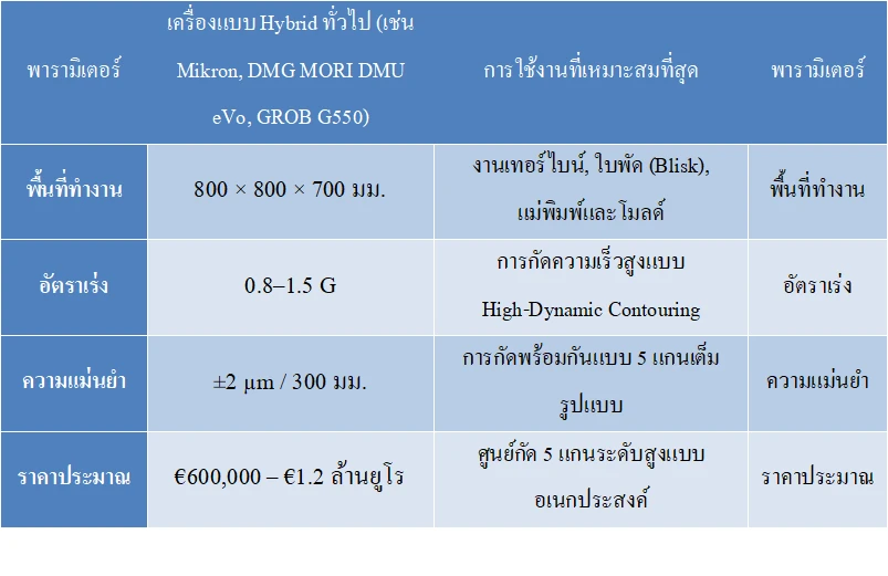โครงสร้างจลนศาสตร์และเทคโนโลยีเครื่องกัด CNC 5 แกนระดับสูง HAAS UMC-750